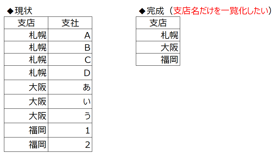 重複している言葉 数字を削除する方法 データ 重複の削除 Excel初心者向け